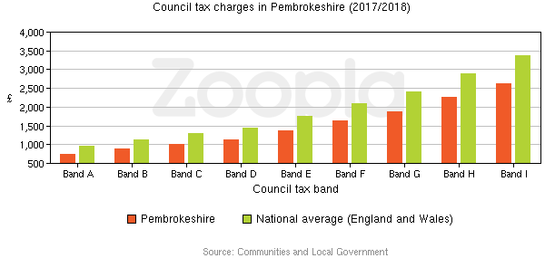 Council Tax Statistics